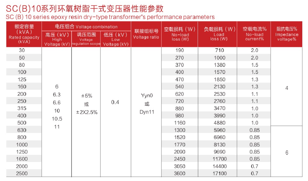 SC(B)10, SC(B)11, SC(B)12, SC(B)13, SC(B)14, and SC(B)18 Series Epoxy Resin Dry-Type Transformers(pic1) SC(B)10, SC(B)11, SC(B)12, SC(B)13, SC(B)14, and SC(B)18 Series Epoxy Resin Dry-Type Transformers(pic1)