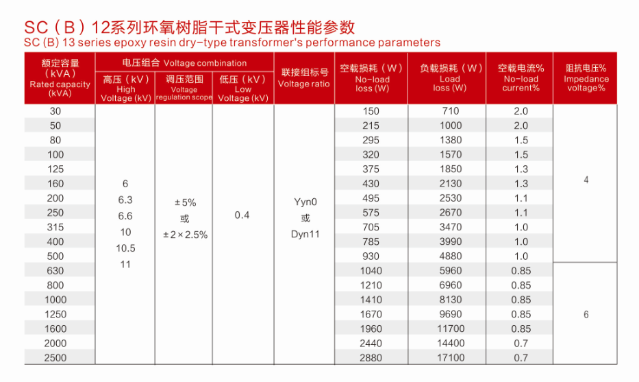SC(B)10, SC(B)11, SC(B)12, SC(B)13, SC(B)14, and SC(B)18 Series Epoxy Resin Dry-Type Transformers(pic3) SC(B)10, SC(B)11, SC(B)12, SC(B)13, SC(B)14, and SC(B)18 Series Epoxy Resin Dry-Type Transformers(pic3)