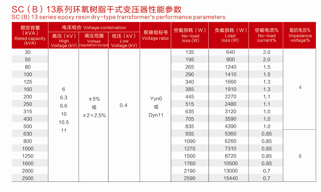 SC(B)10, SC(B)11, SC(B)12, SC(B)13, SC(B)14, and SC(B)18 Series Epoxy Resin Dry-Type Transformers(pic4) SC(B)10, SC(B)11, SC(B)12, SC(B)13, SC(B)14, and SC(B)18 Series Epoxy Resin Dry-Type Transformers(pic4)