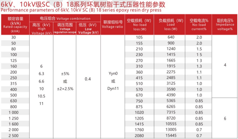SC(B)10, SC(B)11, SC(B)12, SC(B)13, SC(B)14, and SC(B)18 Series Epoxy Resin Dry-Type Transformers(pic6) SC(B)10, SC(B)11, SC(B)12, SC(B)13, SC(B)14, and SC(B)18 Series Epoxy Resin Dry-Type Transformers(pic6)